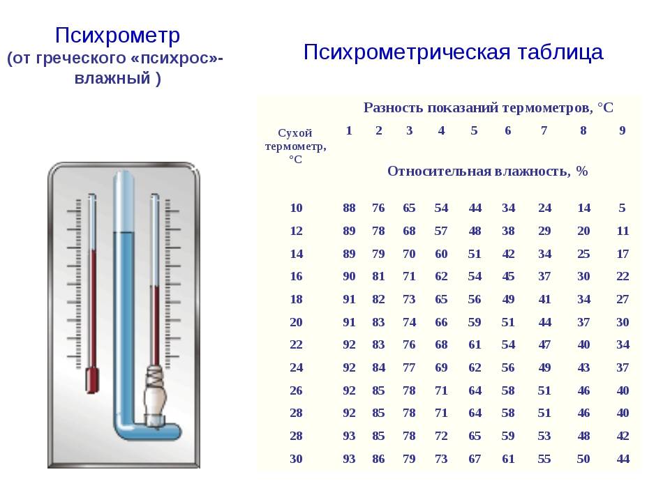 Какая влажность должна быть в квартире: нормы, как измерить — вентиляция и кондиционирование