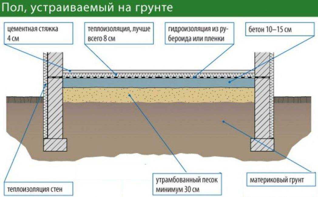 Как сделать бетонный пол в частном доме своими руками - инструкция