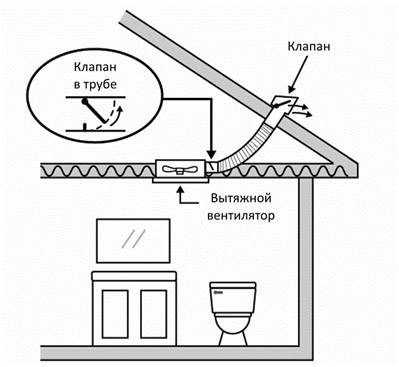 Вентиляция в ванной и туалете частного дома   своими руками