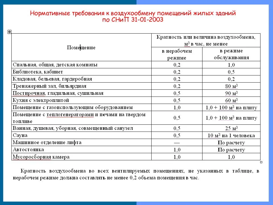 Расчетные параметры воздуха и кратность воздухообмена в помещениях жилых зданий «  вентс — официальный блог компании