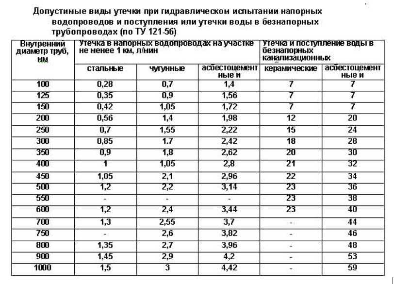 Нормативы для опрессовки системы отопления и проведение гидравлических испытаний