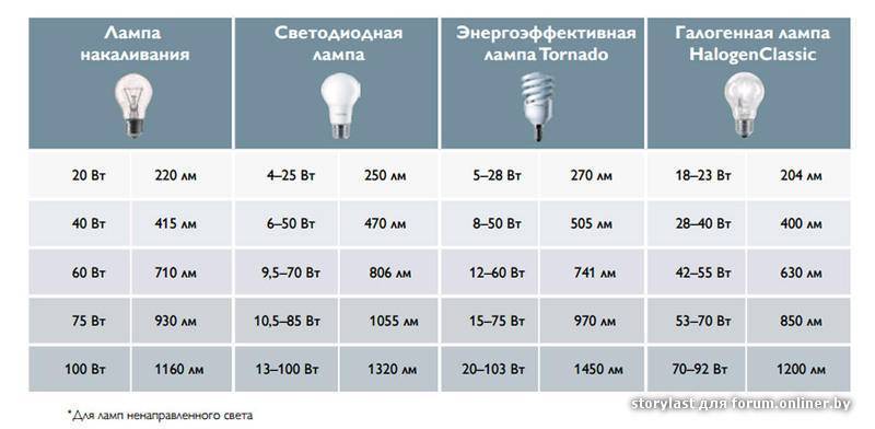 Мощность светодиодных ламп: таблица соотношения с лампочками накаливания, перевод и сравнение, сколько ватт диодной (led) лампы соответствуют аналогам