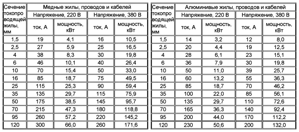 Расчет сечения кабеля по нагрузке - таблица допустимых нагрузок, фото, видео урок как рассчитать необходимое сечение кабеля