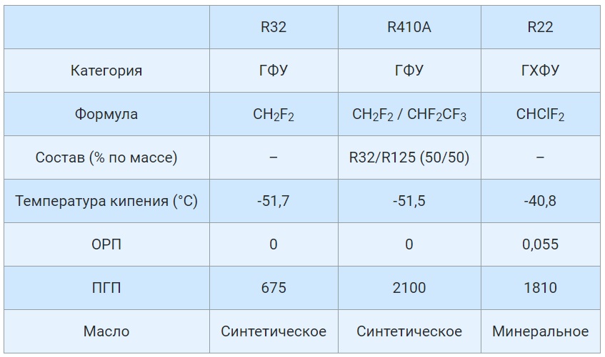 Хладагент r410a или r32. Таблица фреона r32. Таблица 32 фреона. R32 фреон характеристики. Хладагент r410a в кондиционере.