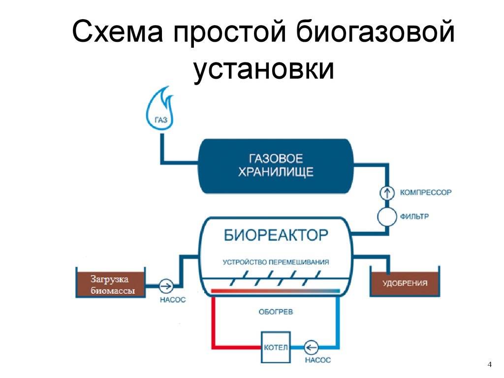 Биогазовая установка для отопления частного дома своими руками: краткое руководство
