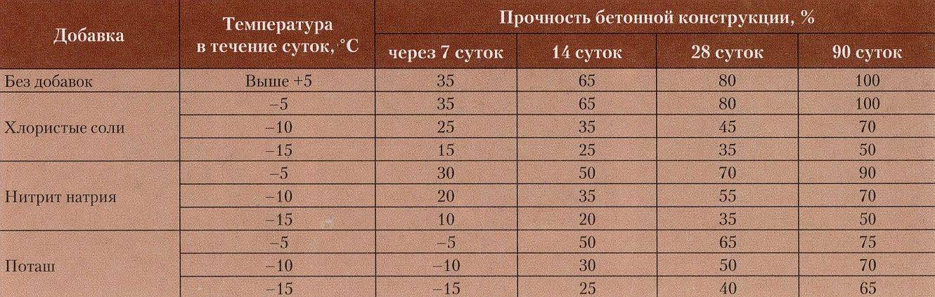 Когда начинать строить дом после заливки фундамента