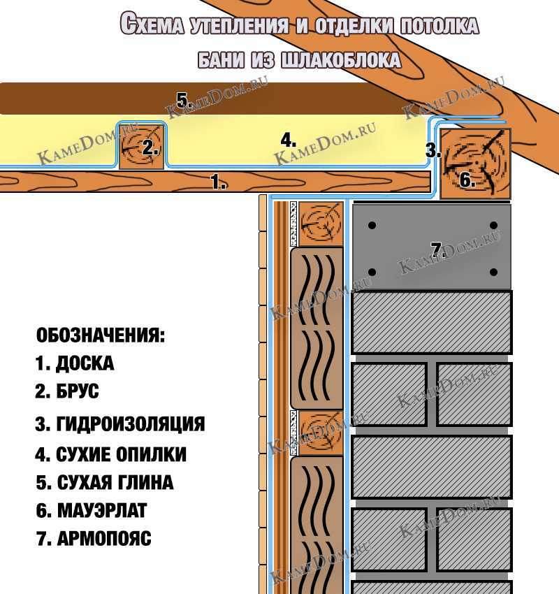Утепление бани из пеноблоков: фундамент, пол, стены и потолок