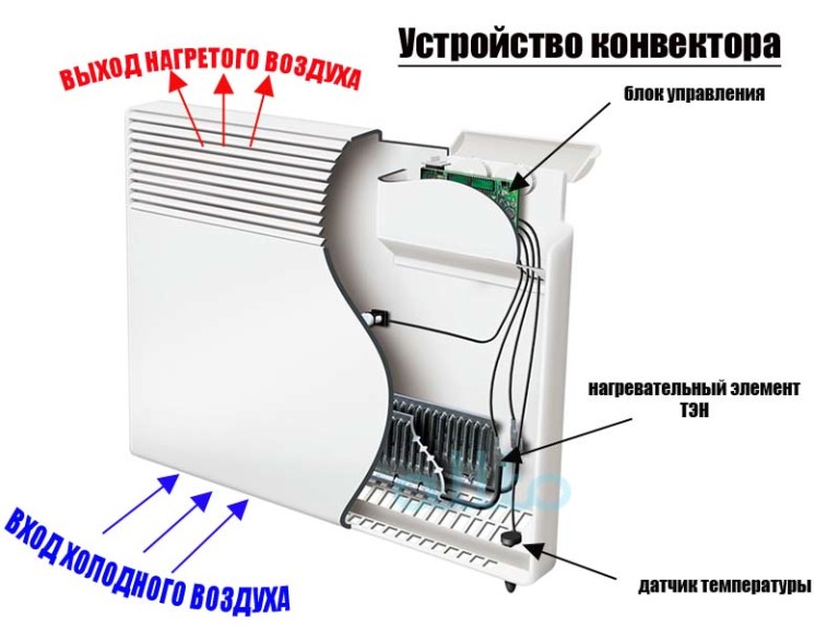 Обогреватель конвекторного типа: все что нужно знать при выборе