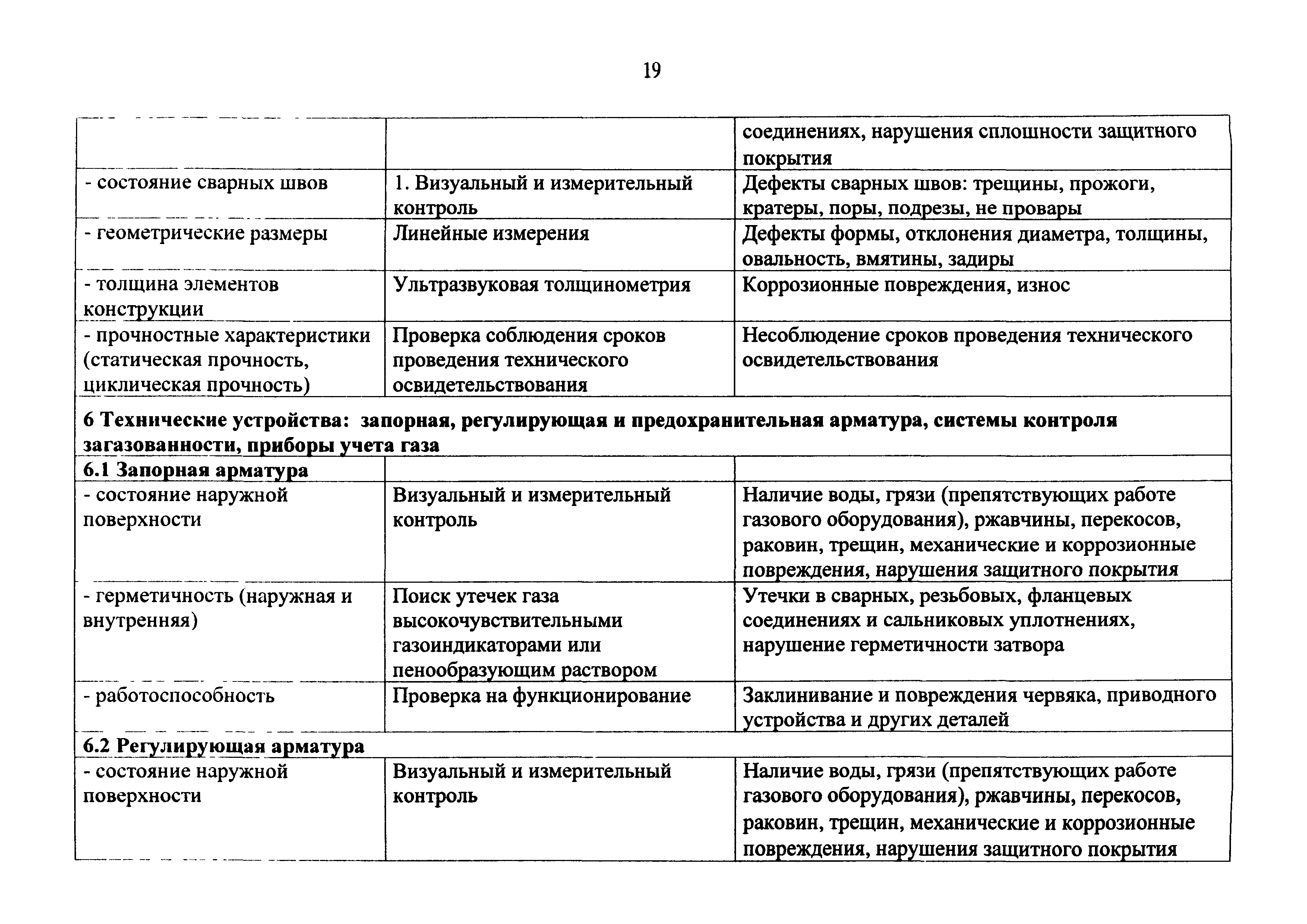 Кто и когда вправе проверять газовое оборудование в квартире