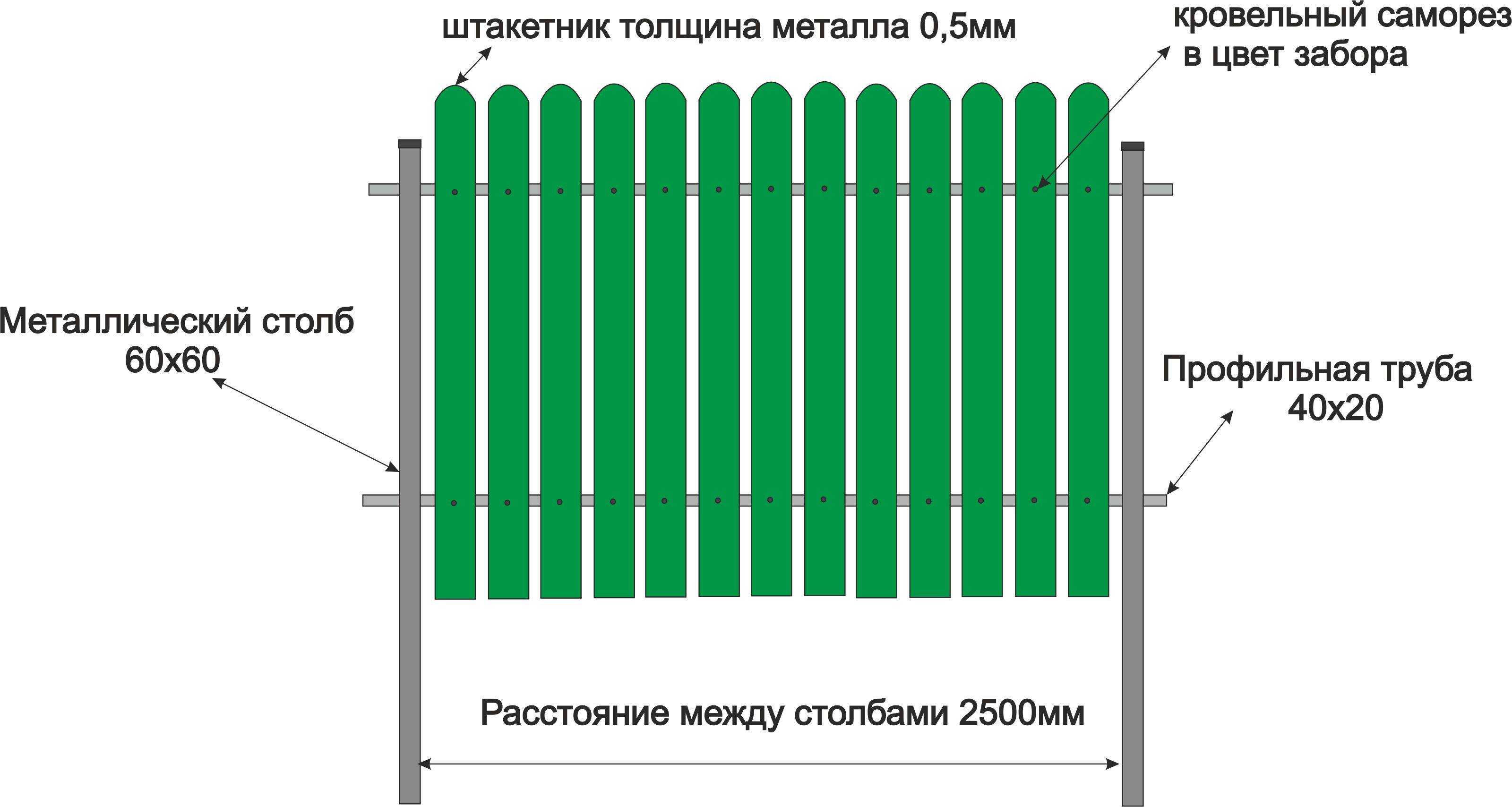 Забор из евроштакетника своими руками: пошаговая инструкция