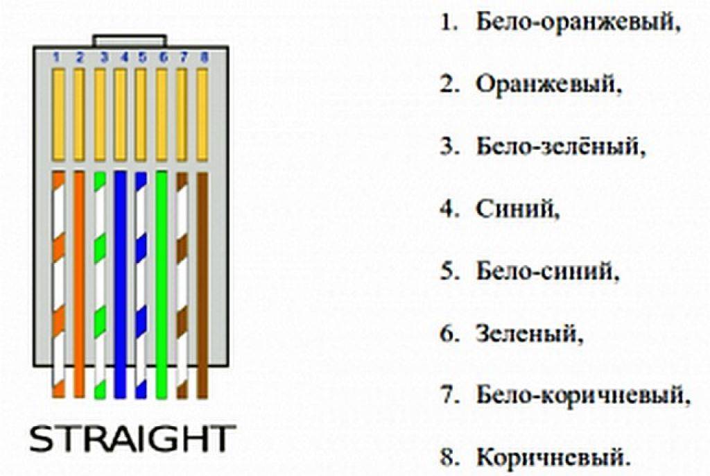 Теория и практика обжима кабеля с разъёмом rj-45. rj-45: распиновка, схемы, нормативы и описание стандарта