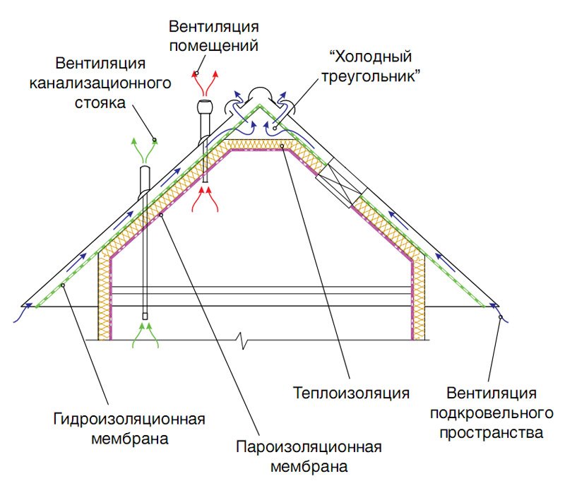 Как утеплить кровлю? как правильно выбрать утеплитель? технология монтажа теплоизоляции кровли