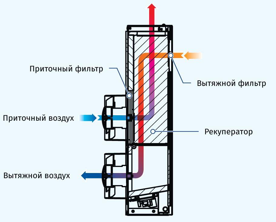 Рекуператор своими руками: преимущества, недостатки, продуктивность
