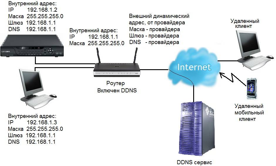 Камеры для видеонаблюдения через интернет, подключение просмотр и доступ
