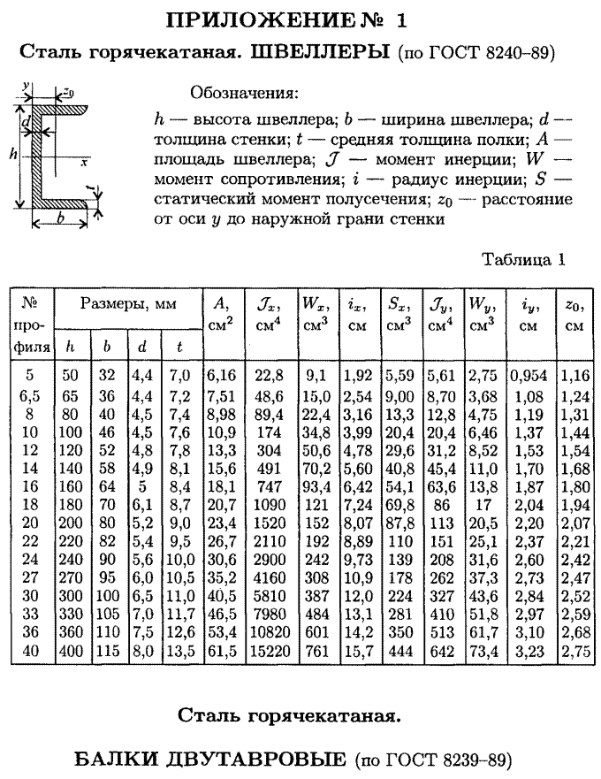Швеллер гост 8240-97 – серии, размеры, вес и другие характеристики + видео