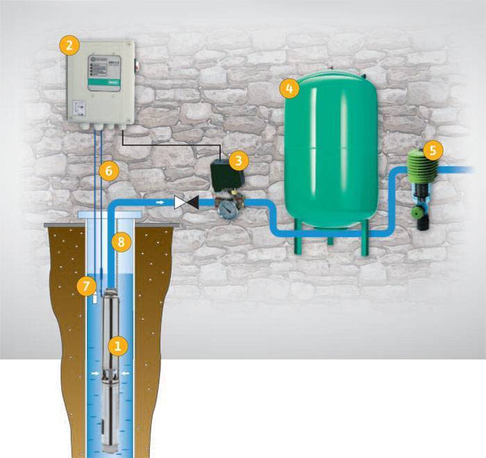 Автономный водопровод. Схема обвязки скважины с глубинным насосом. Обвязка насоса для водоснабжения скважинного. Система водоснабжения из колодца с гидроаккумулятором. Насос для накопительного бака воды с автоматикой.