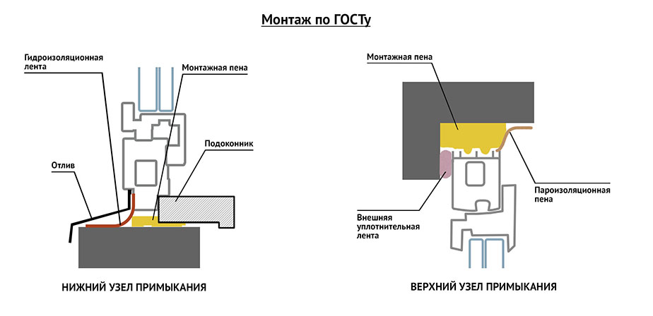 Технология установки окна пвх в соответствии с гостом