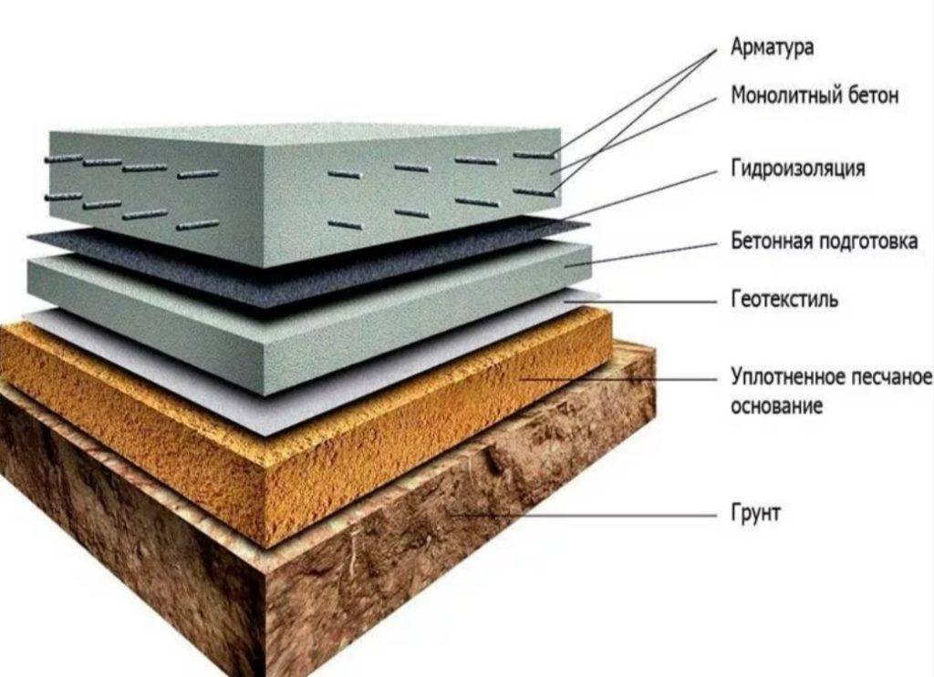 Плитный фундамент своими руками - пошаговая инструкция
