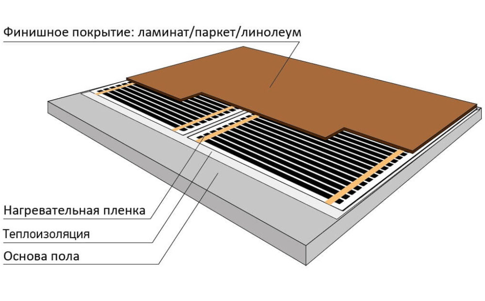 Инфракрасный пол под линолеум — особенности укладки