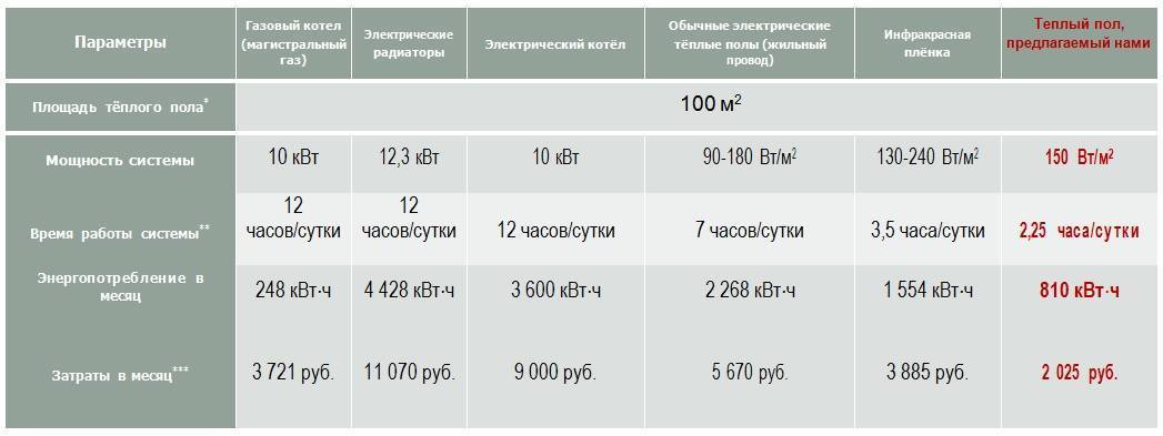 Как правильно рассчитать, сколько теплый пол потребляет энергии