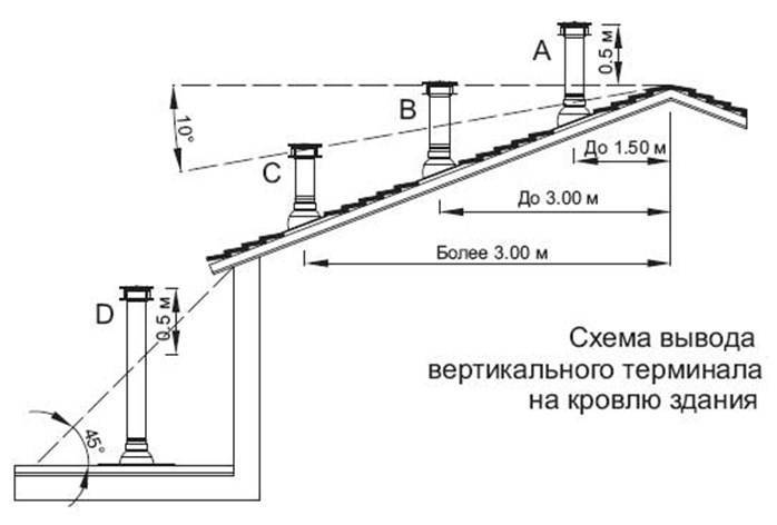Высота дымохода относительно конька крыши высота трубы над крышей