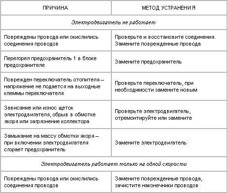 Ремонт печей из кирпича своими руками