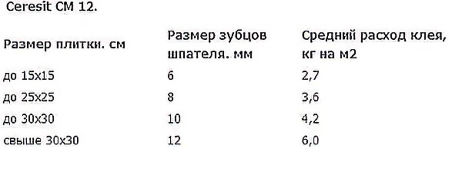 Норма расхода плиточного клея юнис гранит и плюс на 1м2 плитки: таблица