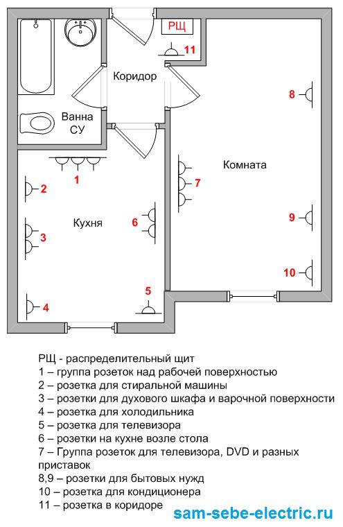 Высота установки розеток и выключателей от пола