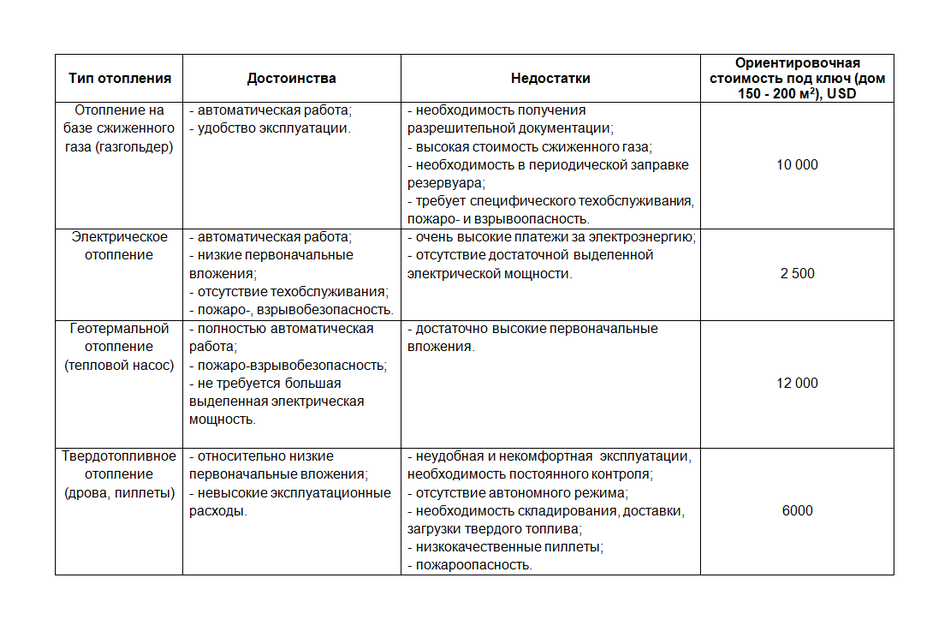 Виды отопления, их преимущества и недостатки