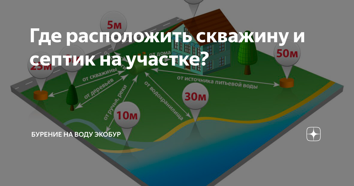 Расстояние от септика до дома, скважины, колодца: нормы, снип, расположение