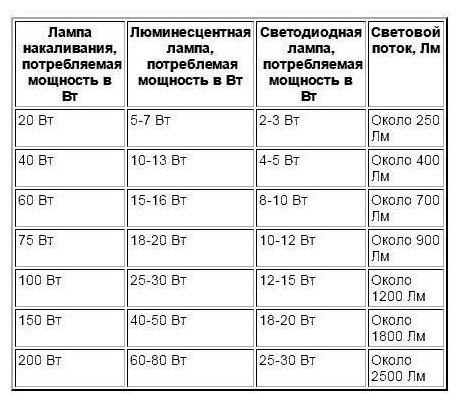 Виды светодиодных ламп для дома