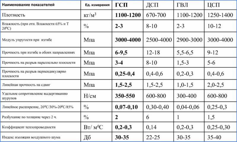 Цементно–стружечная плита (цсп): применение, технические характеристики, толщина, вес