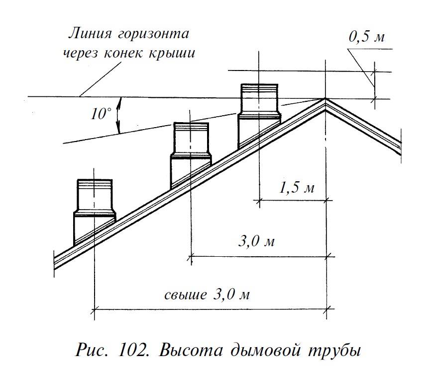 Как правильно определить высоту вентиляционной трубы над крышей | все своими руками