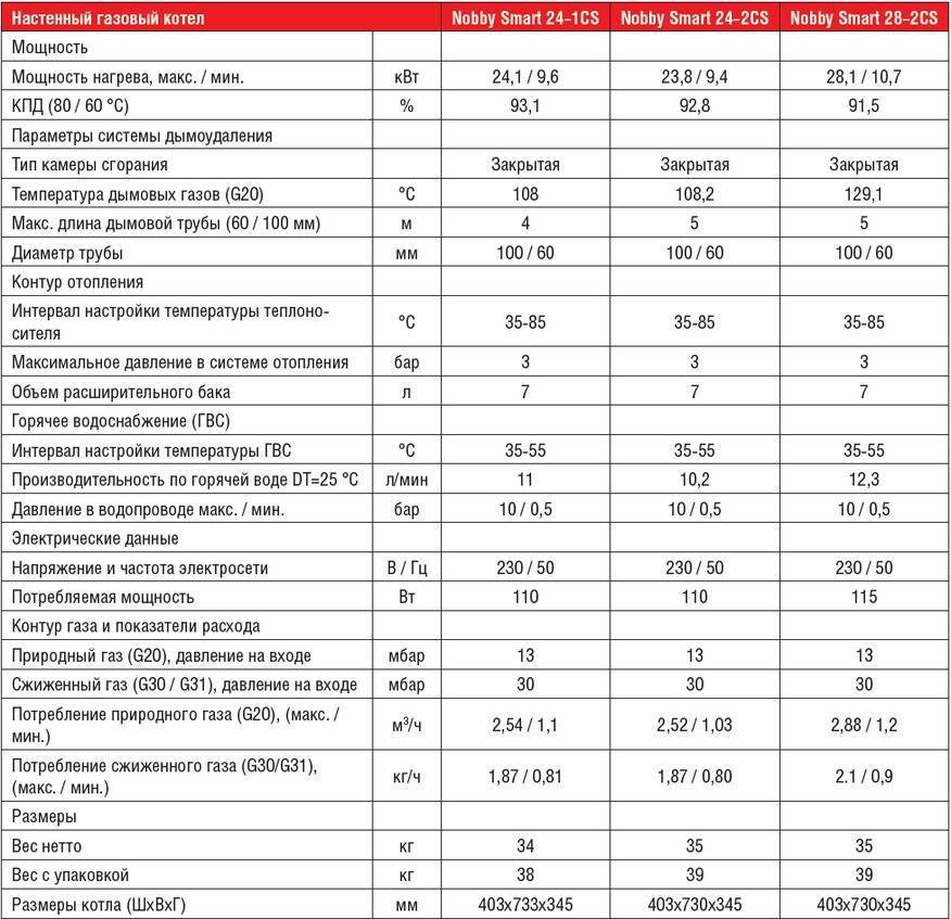 От чего зависит расход газа в газовых котлах отопления
