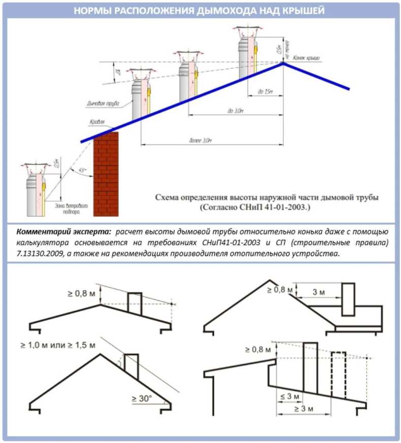 Высота трубы схема. Схема установки трубы относительно конька. Схема установки вытяжной трубы для газового котла. Высота дымовой трубы относительно кровли. Схема установки вытяжной трубы на крыше нормы.