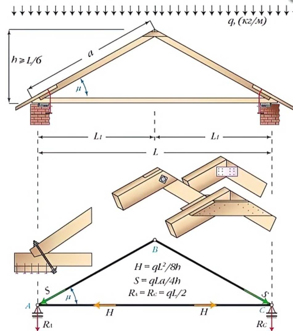 Стропильная крыша как правильно. Схема монтажа стропильной системы.