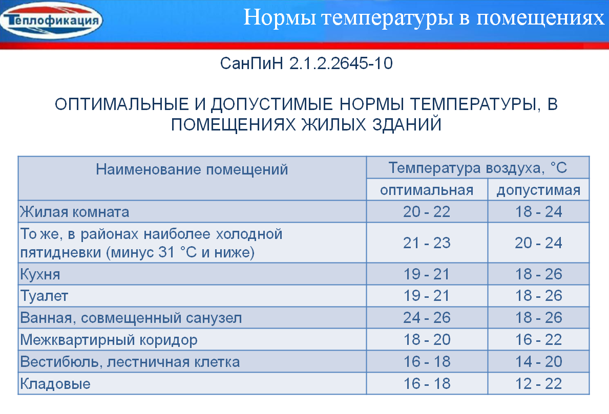 Как рассчитывается норматив потребления услуги по отоплению