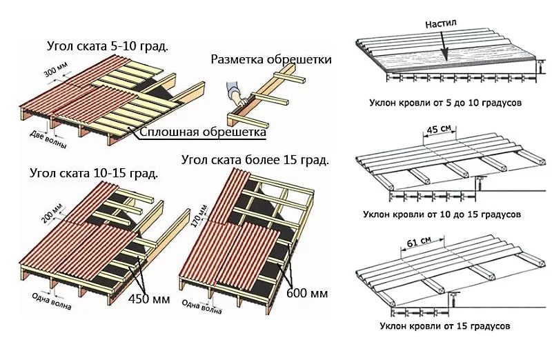 Покрытие крыши ондулином: правила + инструкция
