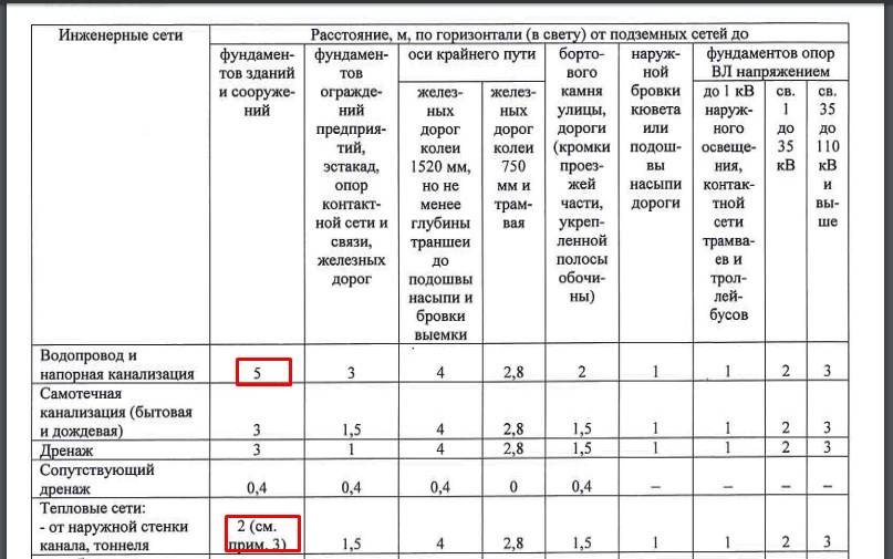 Санпин 2.1.4.1110-02 «зоны санитарной охраны источников водоснабжения и водопроводов питьевого назначения»