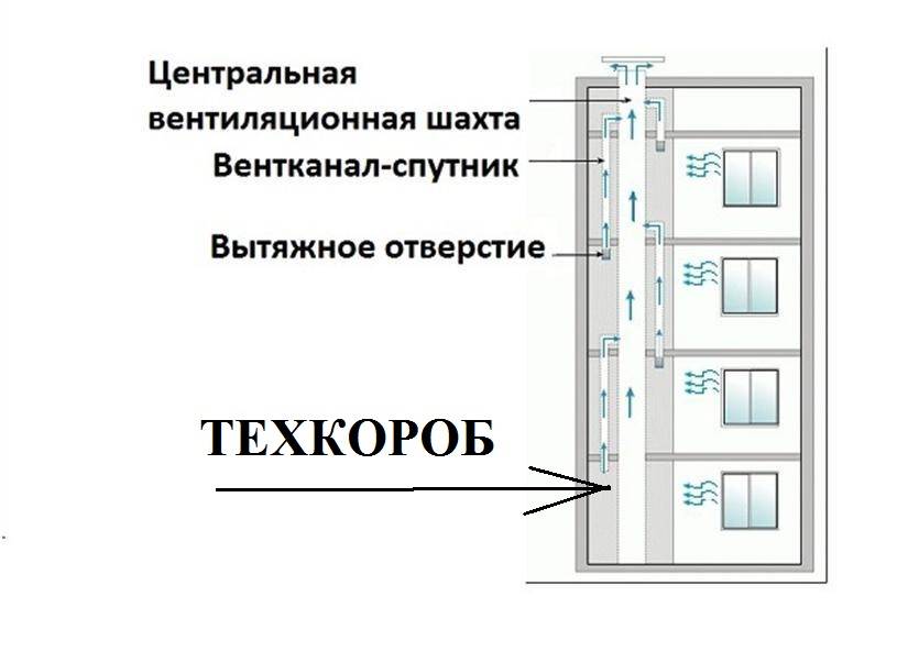 Вентиляция в панельном доме: схема, как устроена, особенности работы