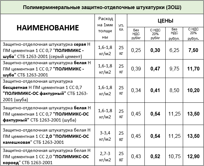 Сколько нужно штукатурки. Смесь штукатурная цементно-Песчаная расход на 1 м2. Расход цементной штукатурки на 1м2 таблица. Штукатурная смесь расход на 1м2. Штукатурная смесь цементная расход на 1м2.