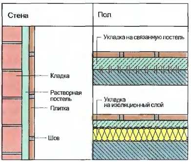 Какая должна быть толщина плиточного клея: максимальный и минимальный слой для пола и стен