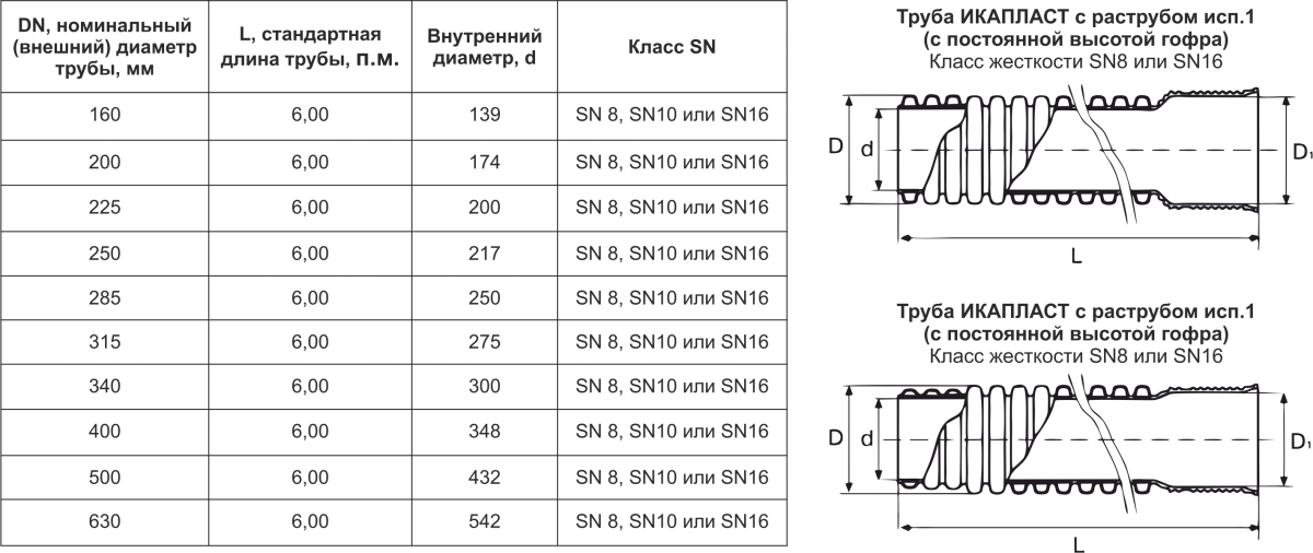 Класс жесткости sn8. Гофрированная труба КОРСИС sn16 315мм. Труба гофрированная ПНД с8 толщина. Трубы ПП гофрированные sn10. Труба гофр sn8 - 10 110 КОРСИС.