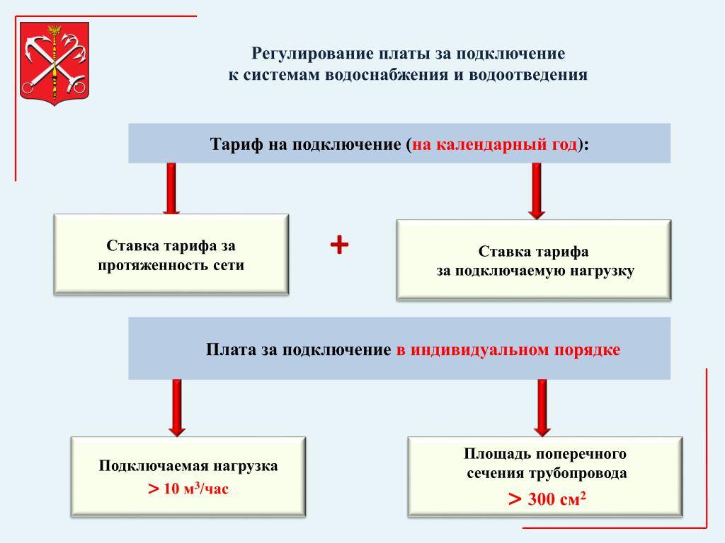 Как провести в дом воду? инструкция от жилищного юриста