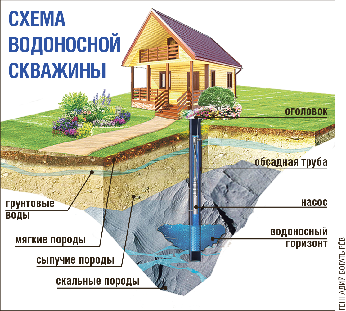 Что лучше выбрать – скважину или колодец – для дачи и загородного дома?