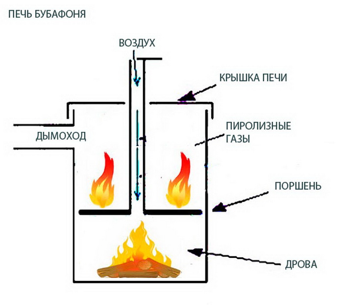 Как соорудить печи длительного горения своими руками?