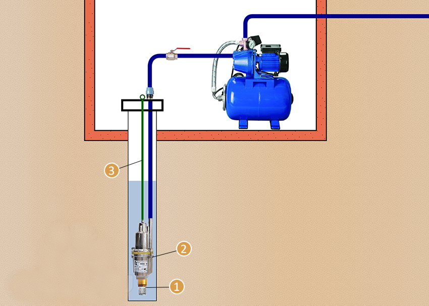 Схема подключения скважинного насоса и насосной станции. Схема подключения насосной станции к скважине с глубинным насосом. Схема водоснабжения погружной насос колодец. Схема подключения вихревого насоса к скважине.