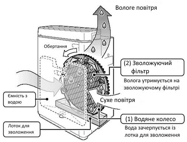 Мойка воздуха - польза и вред, отзывы специалистов, рейтинг, как выбрать