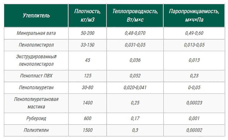 Как утеплить потолок минватой в частном доме – варианты утепления