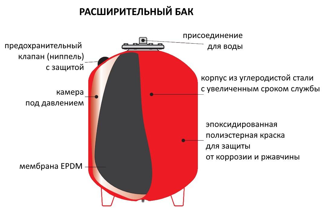 Нужно обязательно следить за показателями! какое должно быть давление в расширительном бачке отопления